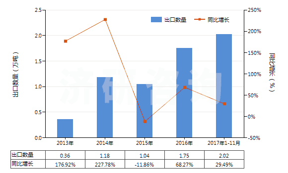 2013-2017年11月中國聚丙烯腈長絲絲束(包括變性聚丙烯腈長絲絲束)(HS55013000)出口量及增速統(tǒng)計
